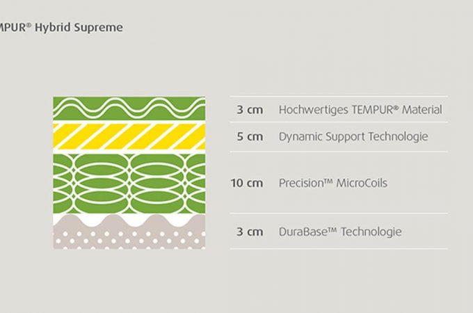 Produkt: TEMPUR-Matratze Hybrid Supreme mit CoolTouch - Kategorie: Matratzen