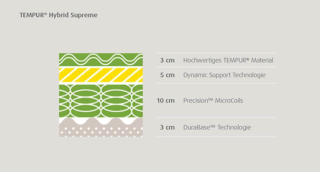 Produkt: TEMPUR-Matratze Hybrid Supreme mit CoolTouch - Kategorie: Matratzen